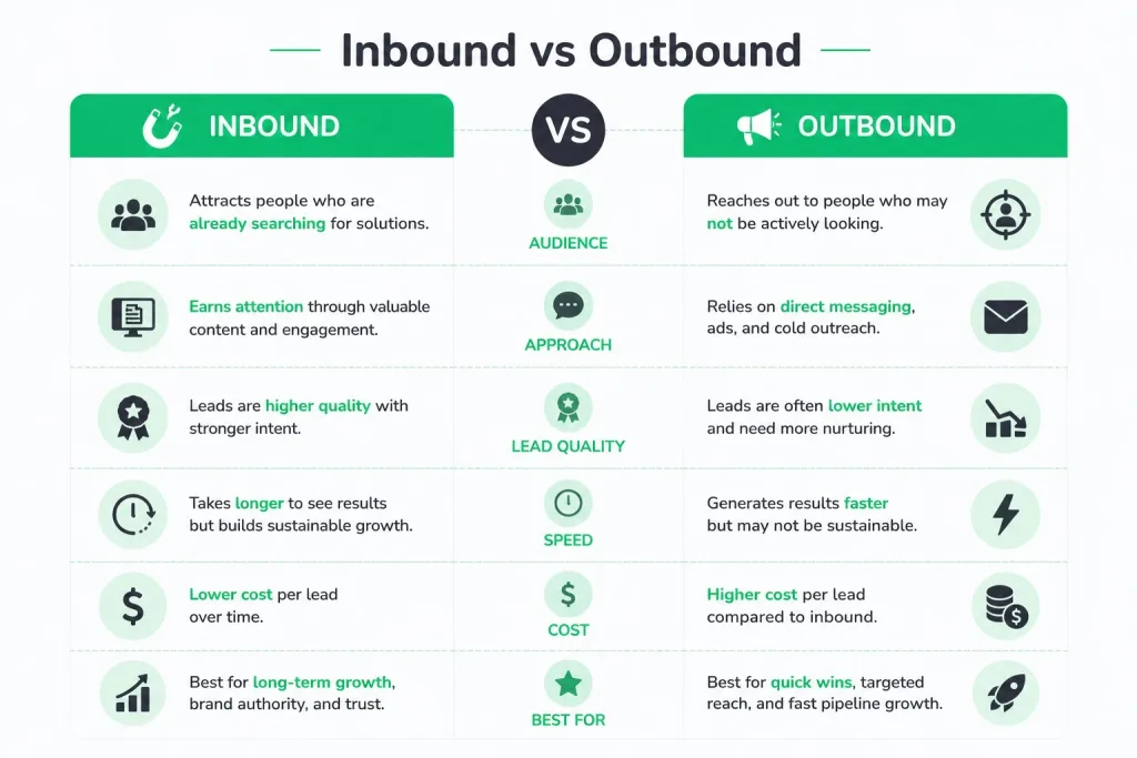 Inbound vs outbound lead generation compared by audience, approach, lead quality, speed, cost and what each is best for