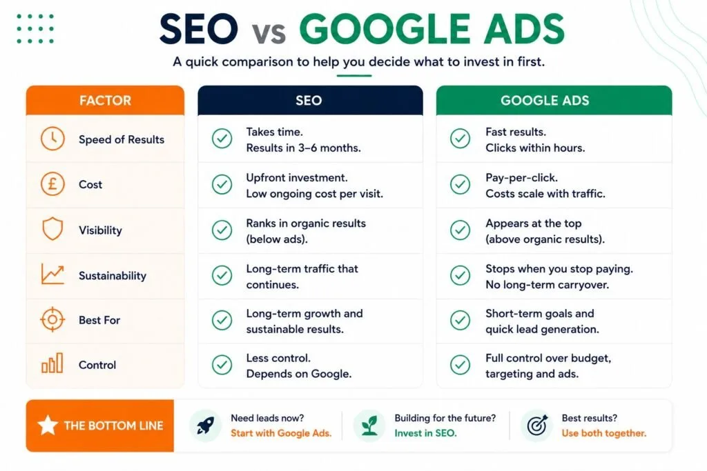 SEO and Google Ads comparison chart covering speed, cost, visibility, sustainability, control, and the best use case for each marketing channel.