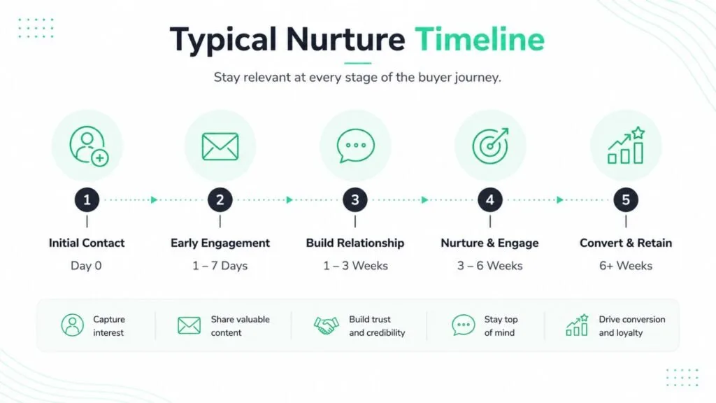 A 5-stage lead nurturing timeline infographic mapping out a buyer's journey from initial contact (Day 0) to conversion and long-term retention over 6+ weeks.