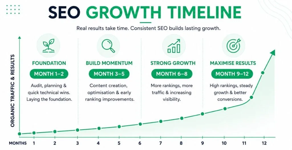 SEO growth timeline illustrating how rankings, traffic, and conversions improve over 12 months with consistent SEO.