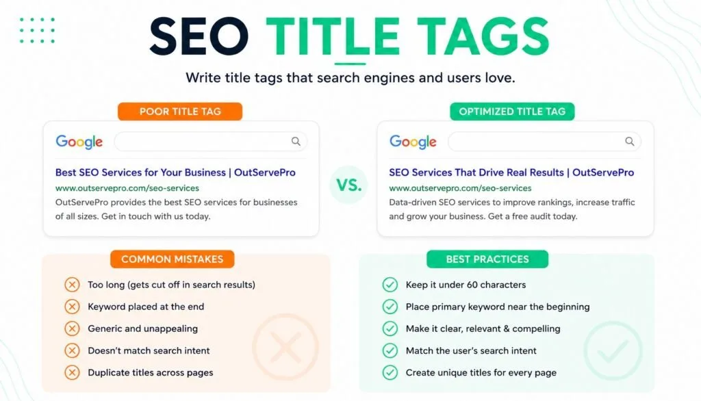 Comparison of poor vs optimized SEO title tags showing how well-written page titles improve Google rankings and click-through rates.