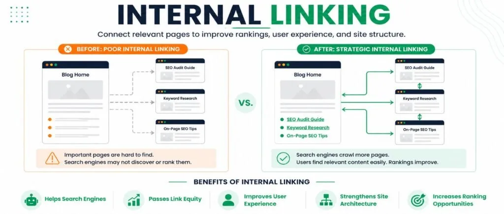 Diagram showing how strategic internal linking improves website navigation, page authority, and search engine crawling for better SEO.