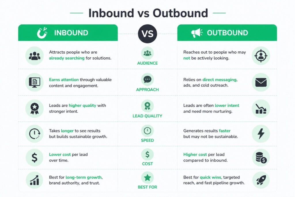 Inbound vs Outbound: lead generation comparison
